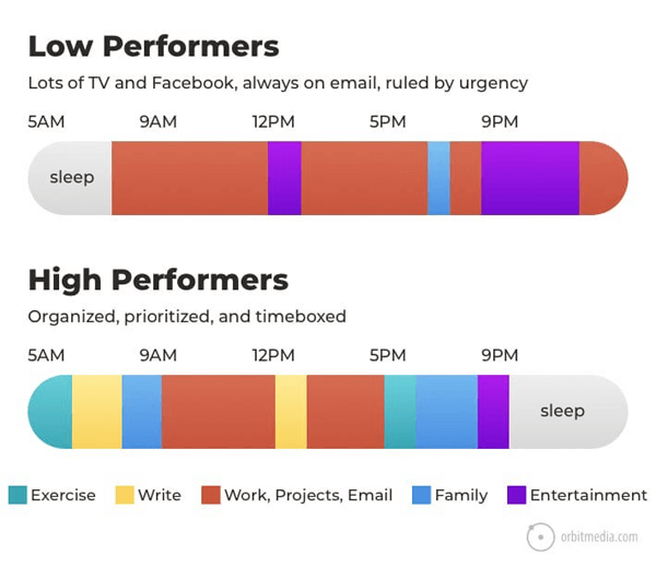 habits of highly effective marketers timetable