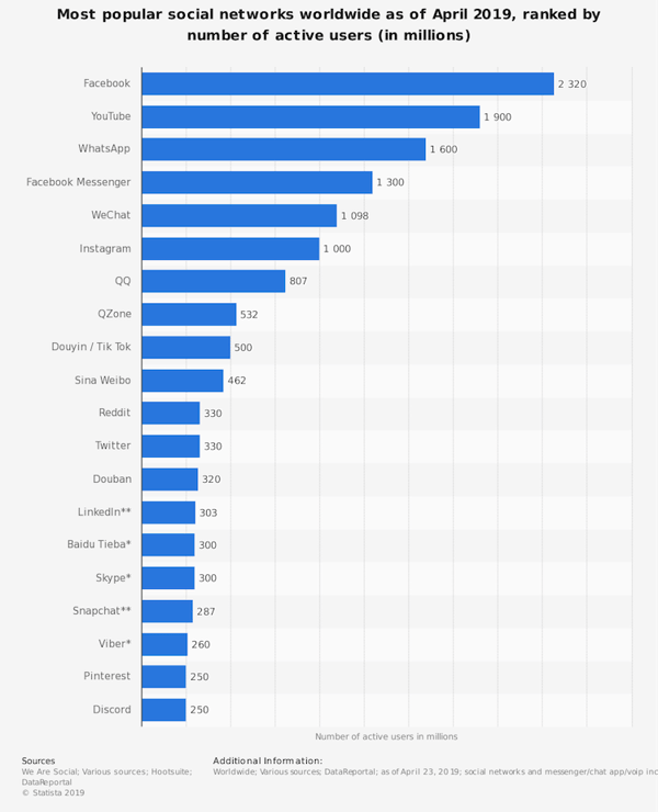 statista graphic social media networks