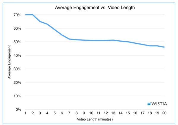 optimum social media video length
