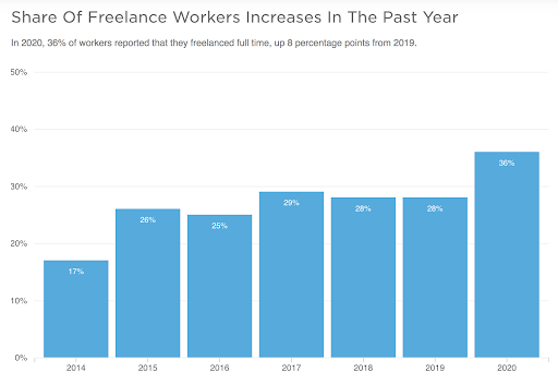share-of-freelance-workers-2020
