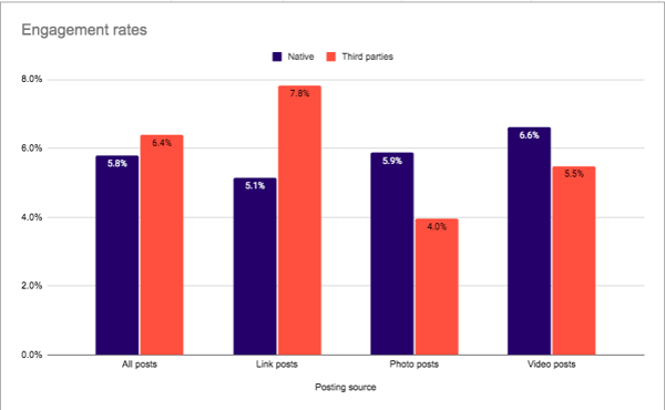 social media reach native vs third party