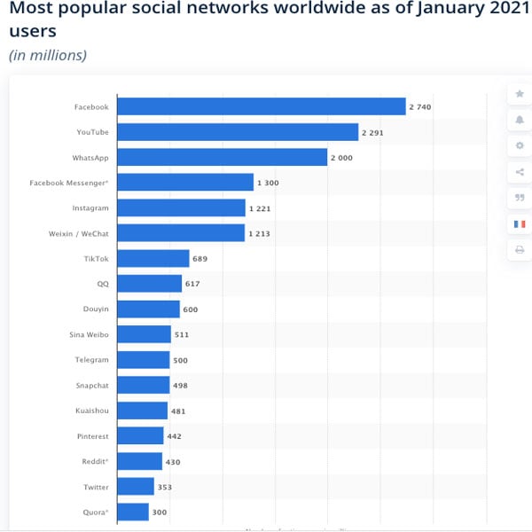 most popular social media channels 2021