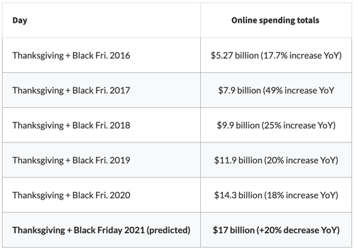 black friday social media spending