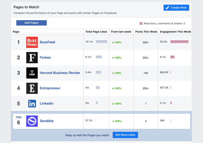 facebook pages to watch to keep track of competitors and industry leaders