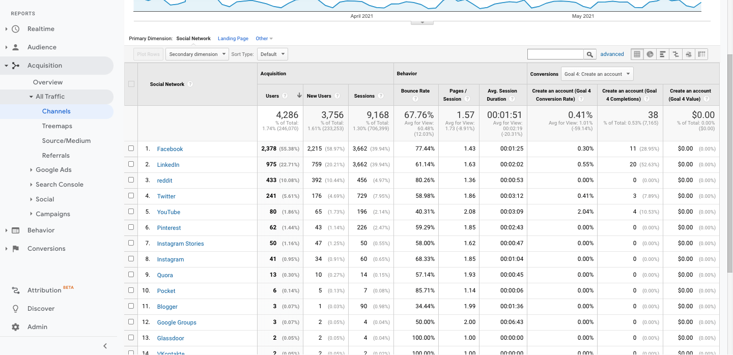google analytics social channel view for measuring traffic