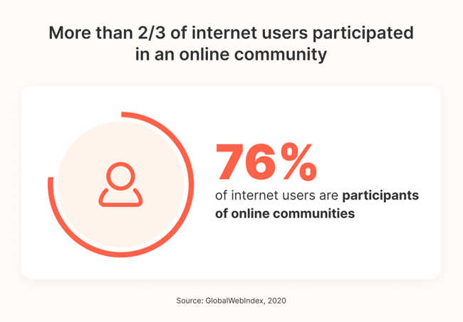 top social media trends reports show that 76% of users are participants in online communities