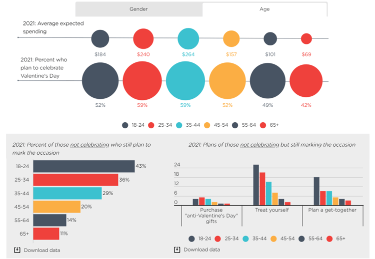 nrf 2021 spending survey - not celebrating valentines day