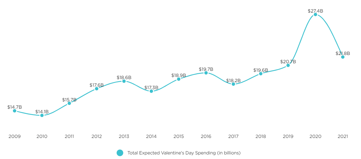 total expected valentines day spending in billions 2021 by nrf