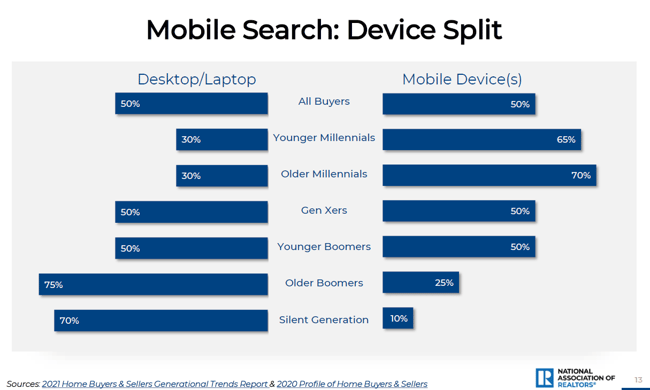 real estate social media mobile usage report by the national association of realtors