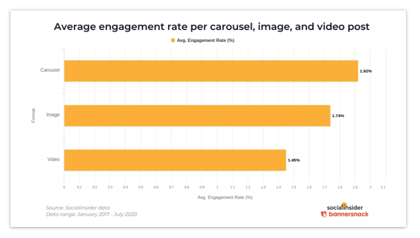 Average engagement rate of Instagram carousel posts compared to single images and single videos