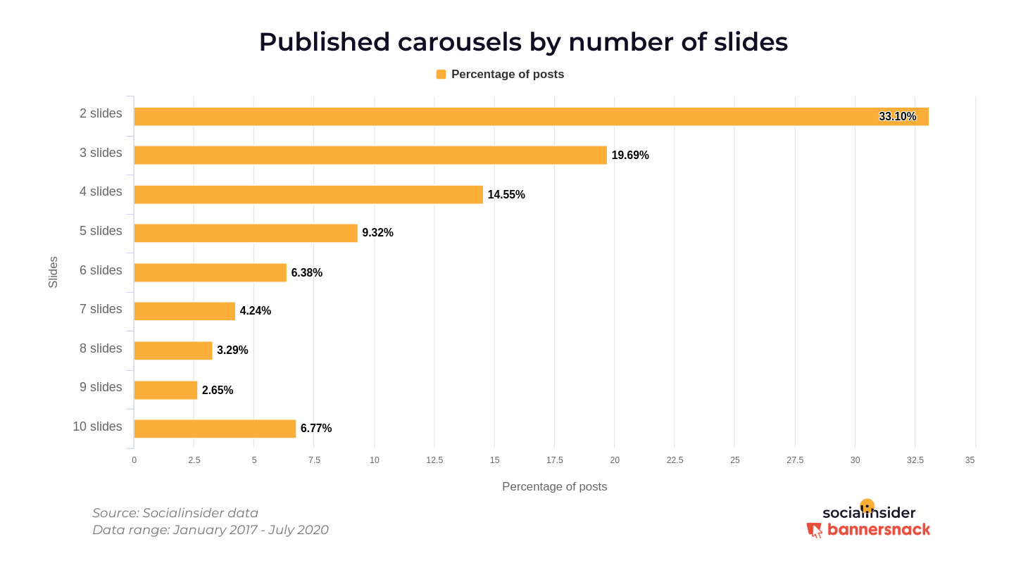 published carousels by number of slides