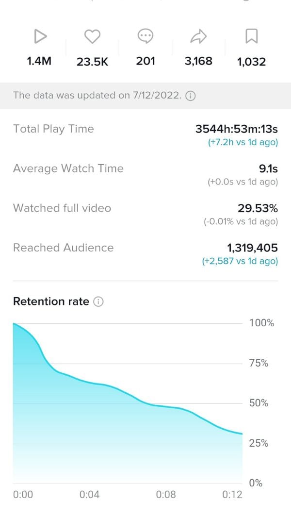 How Does TikTok's Algorithm Work in 2023?