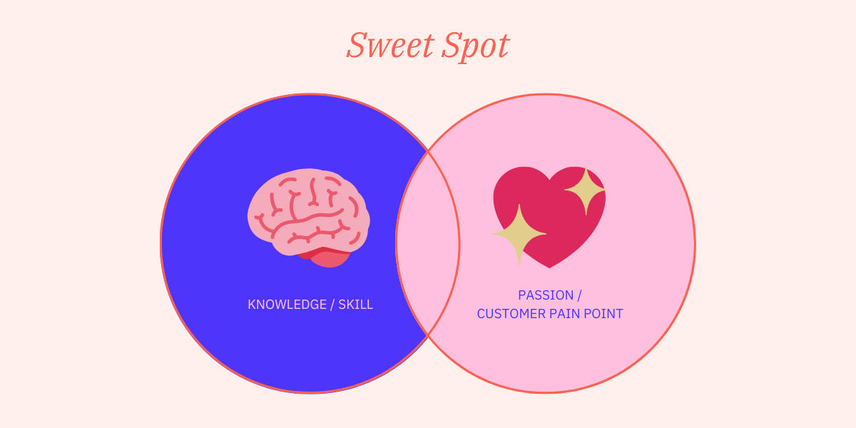 Content marketing refers to finding the sweet spot between your knowledge and passion, skill and customer pain point