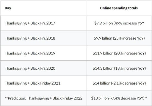 Black Friday online spending totals prediction for 2022