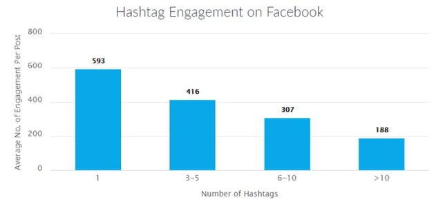Hashtag engagement on Facebook