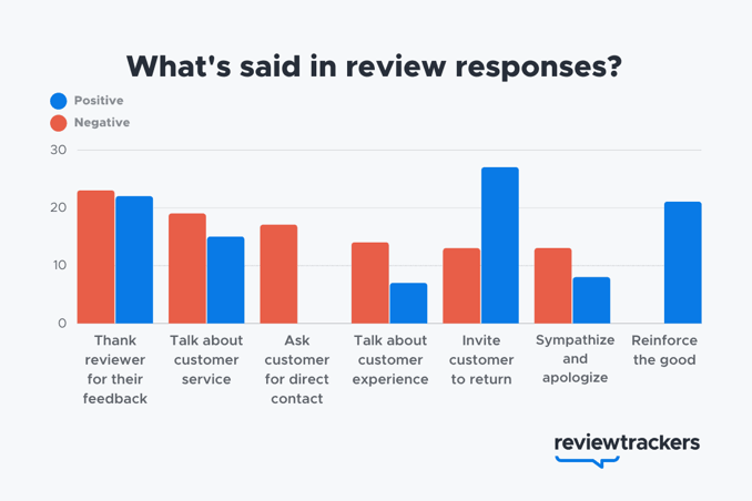 What should you say in your review response - ReviewTrackers 2022 report