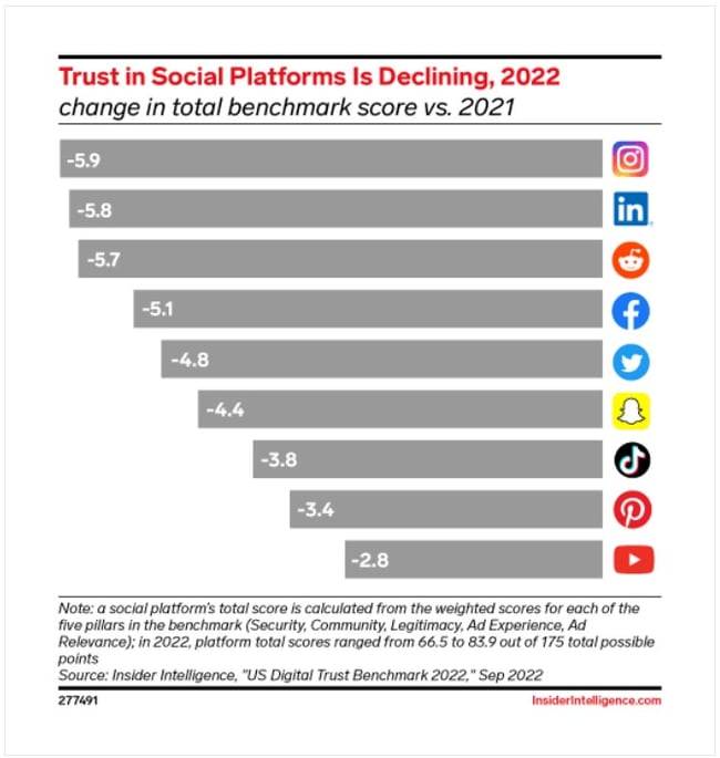 A screenshot of Insider Intelligence report that shows that the trust in social platforms is declining in 2022 when compared to 2021