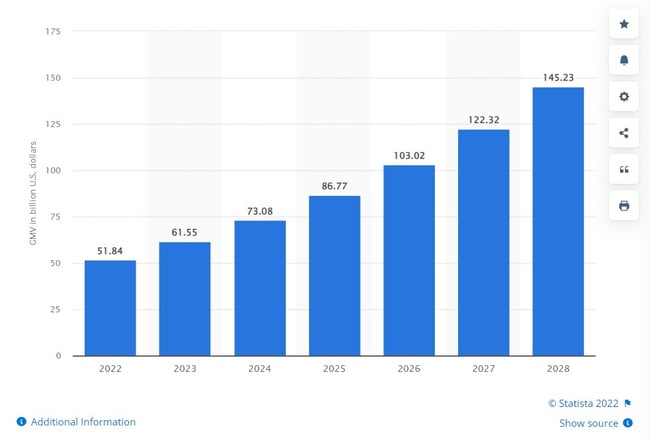 Social commerce Gross Merchandise Value (GMV) in the United States from 2022 to 2028 (in billion U.S. dollars)