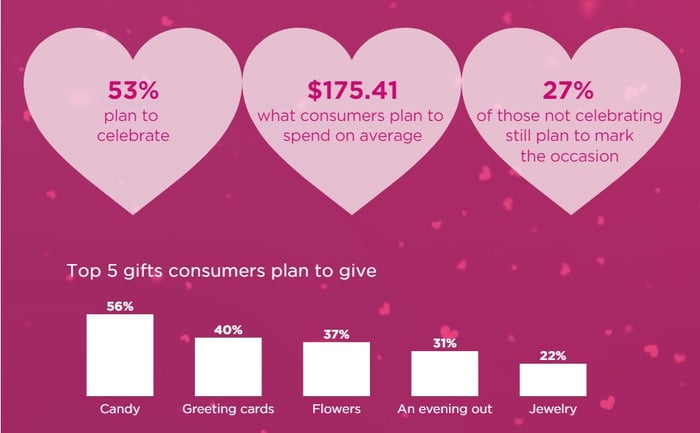 NRF's 2022 Valentine's Day Spending Survey, conducted by Prosper Insights & Analytics graphic showing general data related to Valentine's Day, such as top 5 gifts consumers plan to give, 53% plan to celebrate, $175.41 is what consumers plan to spend on average, and 27% of those not celebrating still plan to mark the occasion