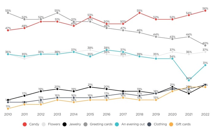 NRF's 2022 Valentine's Day Spending Survey, conducted by Prosper Insights & Analytics graph showing gift purchasing trends from 2010 to 2020
