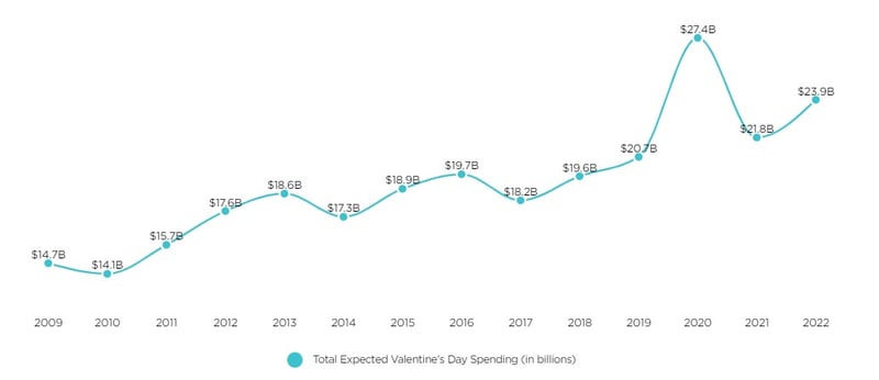NRF's 2022 Valentine's Day Spending Survey, conducted by Prosper Insights & Analytics graph showing Valentine's Day Spending from 2009 to 2022