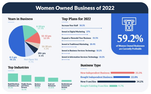 A graph of Women Owned Business in 2022