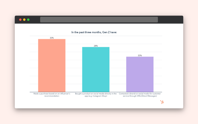 data from HubSpot about Gen-Z’s responses to influencer marketing