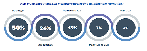 b2b-social-media-content-ideas-influncer-marketing