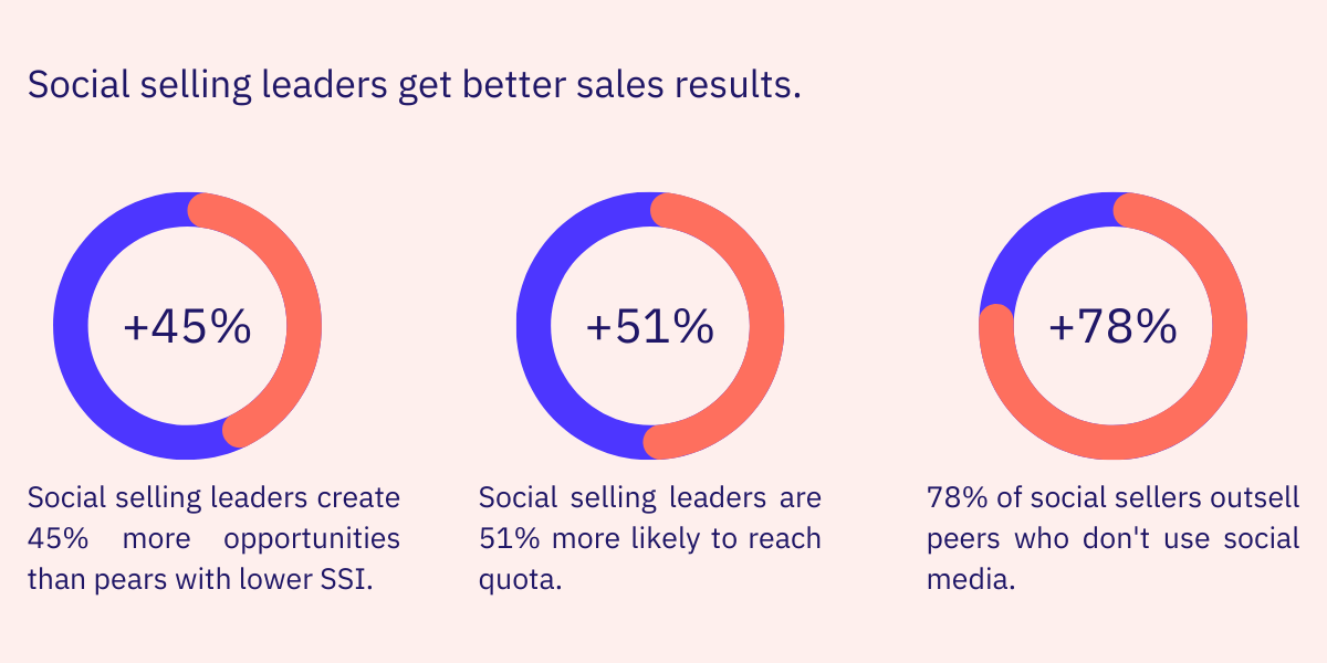 A graph representing LinkedIn's research that shows that social selling leaders create 45% more opportunities than peers with lower SSI, that these leaders are 51% more likely to reach quote, and that 78% social sellers outsell peers who don't use social media.