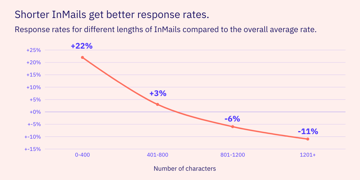A graph showing that shorter InMails get better response rates