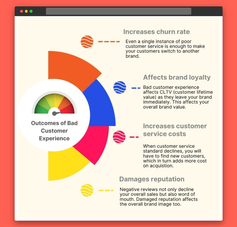 infographic from Xoxoday about the outcomes of bad customer experience