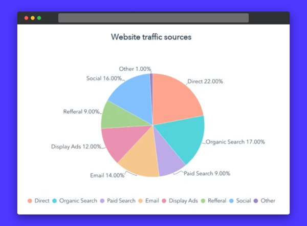 Website traffic sources from HubSpot research