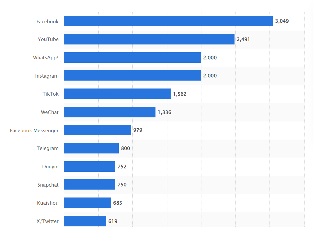 how to define and reach social media target audience Statistics on social media users in billions on different platforms