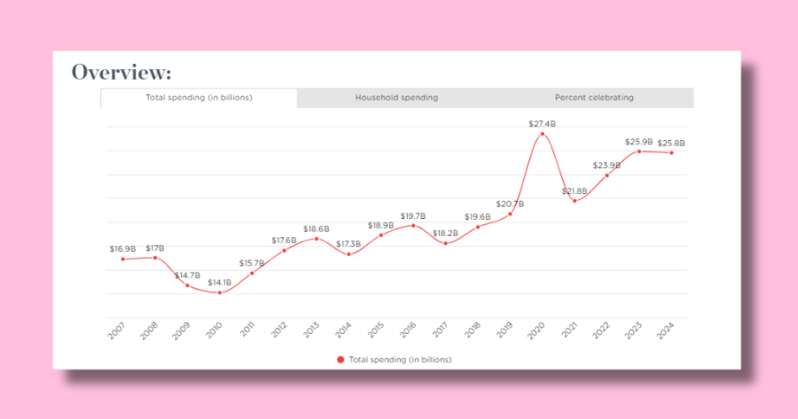 NRF  Valentine's Day