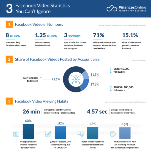 Statistics on Facebook video views