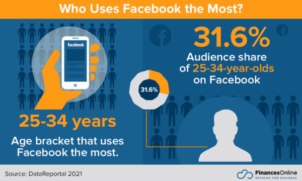 Statistics on Facebook users