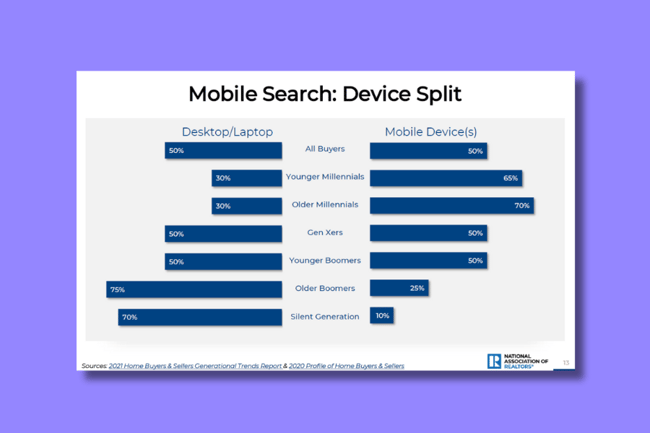 real-estate-social-media-marketing-mobile-search-device-split