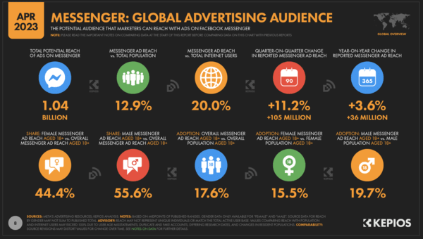 Statistics on Facebook Messenger from a Global Advertising Audience