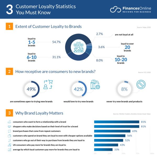 Statistics on customer loyalty