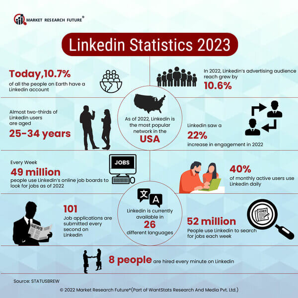 Statistics on Linkedin and lead generation