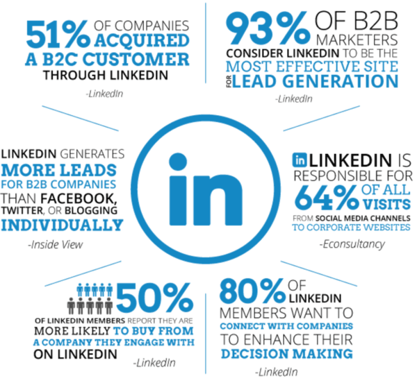 Statistics on Linkedin and lead generation