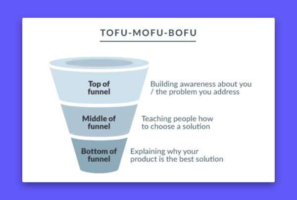 Social Media Lead Generation: How to Do It Right in 2025 Lead content model