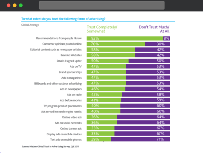statistic for trusting advertising