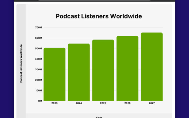 Podcast is a rising medium that has multiple applications for social media