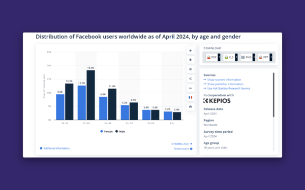 Young people are far more active on Facebook than you might believe