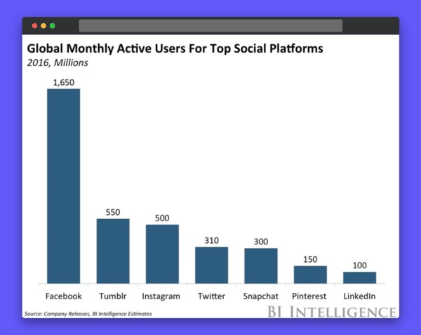 global monthly active users for each social media platform