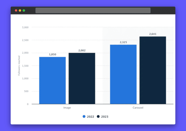 reach of carousel vs. image posts on Instagram