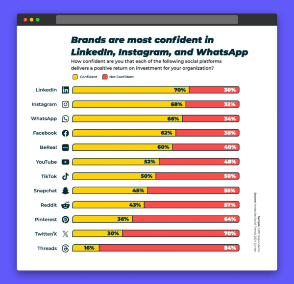 the top platforms that brands are most confident in