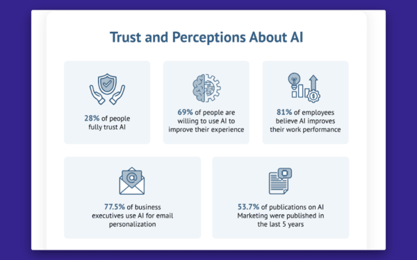 Over the last five years, AI has become a mainstream topic and is used in a variety of industries