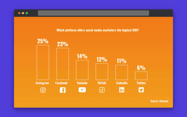 Instagram offers the highest ROI in social media marketing